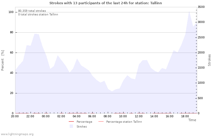 Graphs