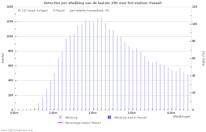 Grafieken: Detecties per afwijking