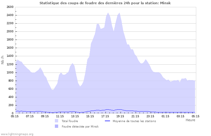 Graphes: Statistique des coups de foudre