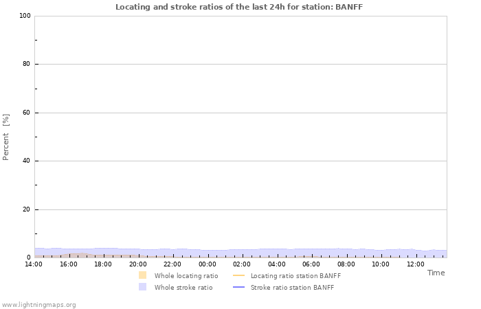 Graphs: Locating and stroke ratios