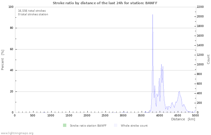 Graphs: Stroke ratio by distance