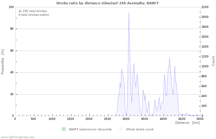 Graafit: Stroke ratio by distance