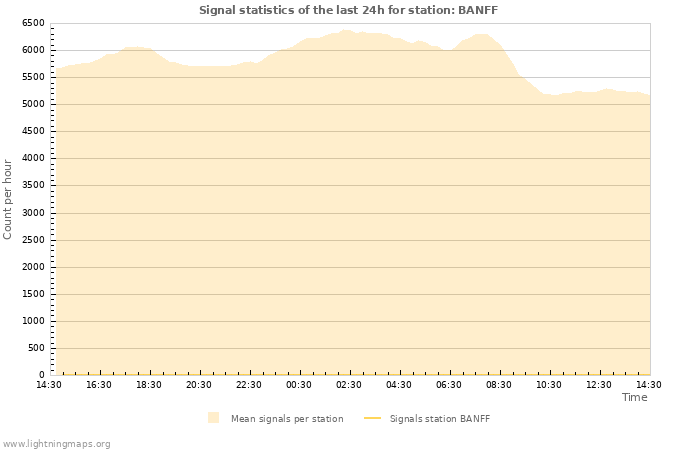 Graphs: Signal statistics