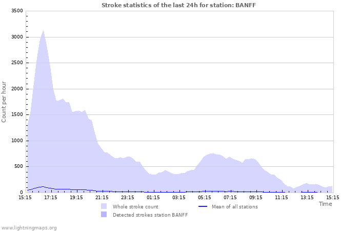 Graphs: Stroke statistics