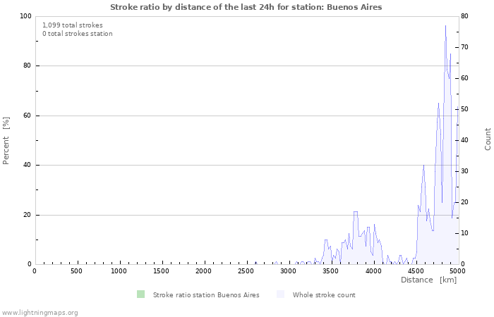 Graphs: Stroke ratio by distance