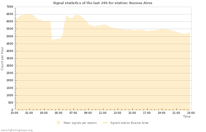 Graphs: Signal statistics