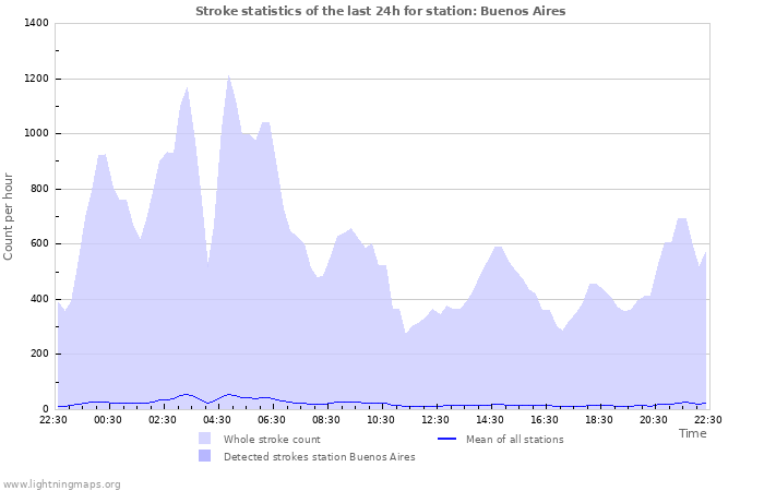 Graphs: Stroke statistics