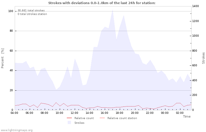 Graphs