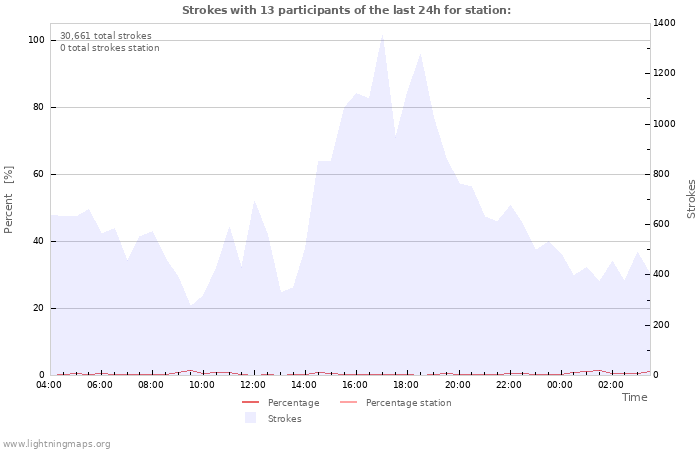 Graphs