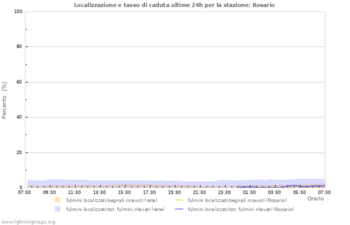 Grafico: Localizzazione e tasso di caduta
