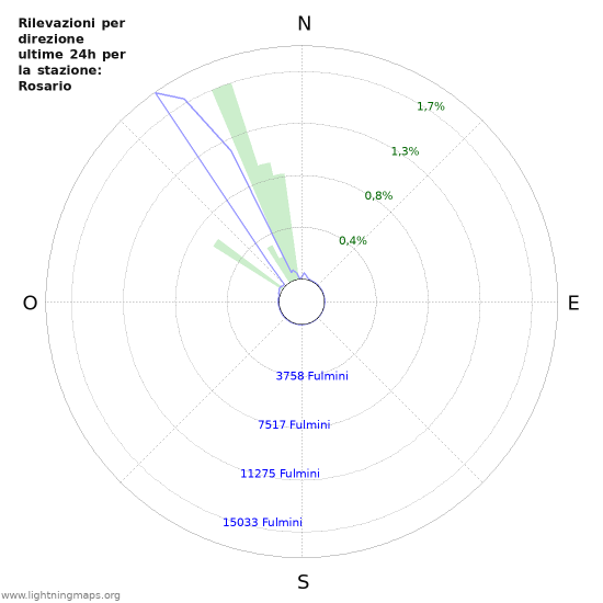 Grafico: Rilevazioni per direzione