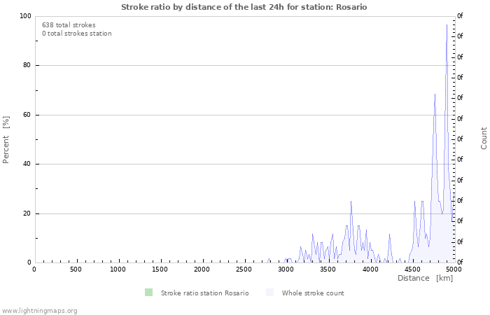 Graphs: Stroke ratio by distance