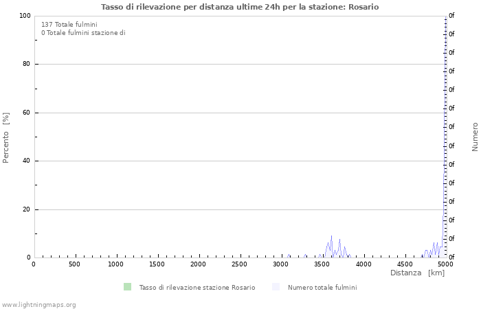 Grafico: Tasso di rilevazione per distanza