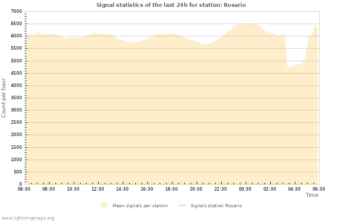 Graphs: Signal statistics