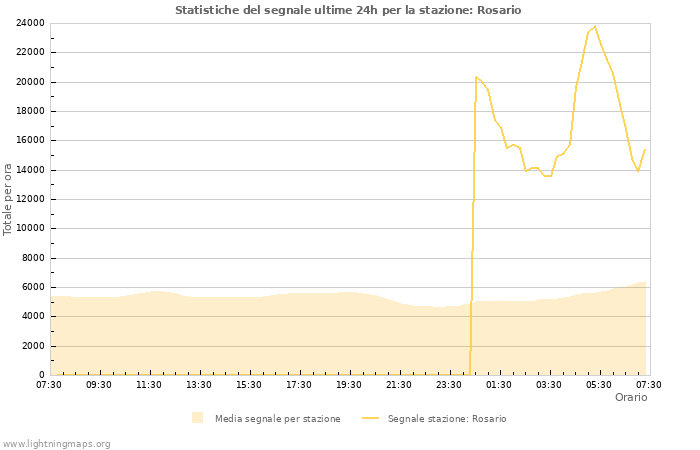 Grafico: Statistiche del segnale