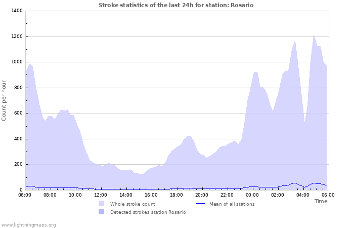 Graphs: Stroke statistics