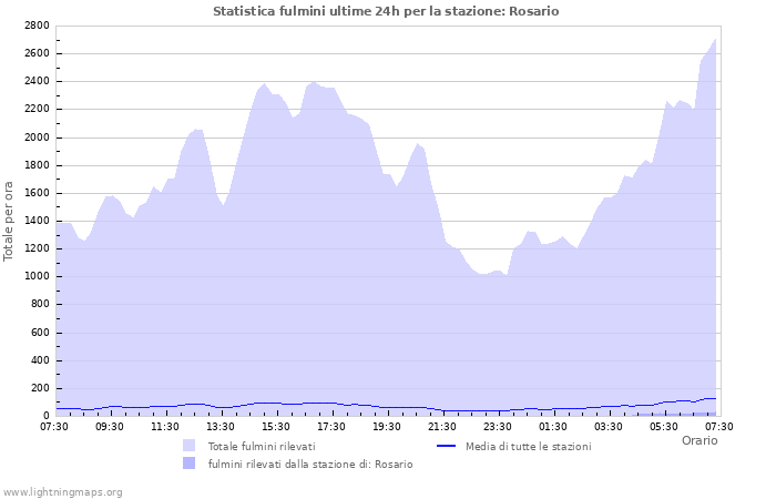 Grafico: Statistica fulmini