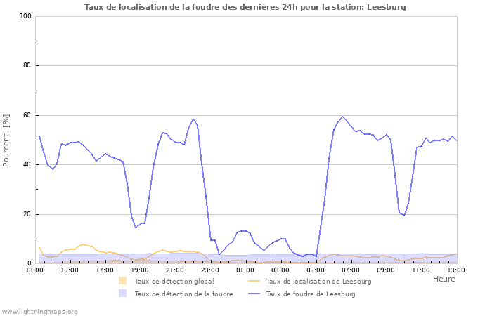 Graphes: Taux de localisation de la foudre