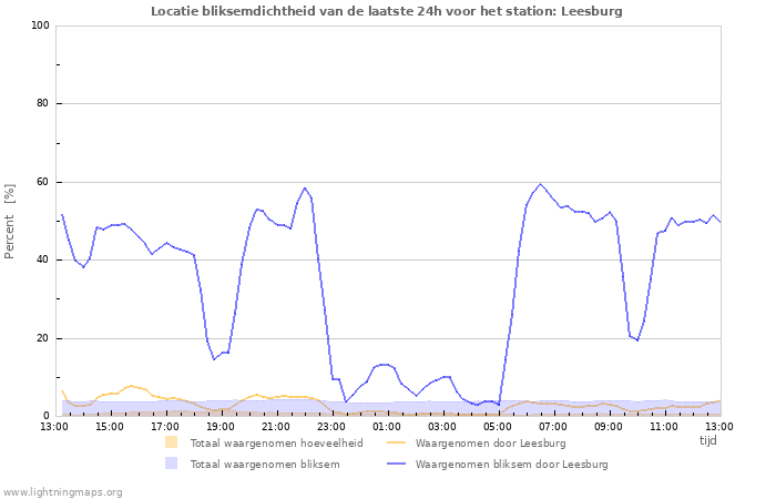 Grafieken: Locatie bliksemdichtheid