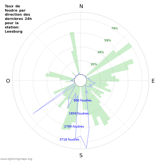 Graphes: Taux de foudre par direction