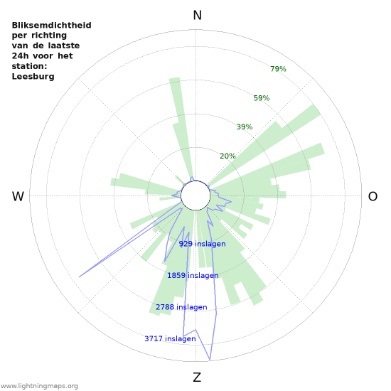 Grafieken: Bliksemdichtheid per richting