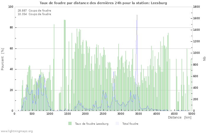 Graphes: Taux de foudre par distance