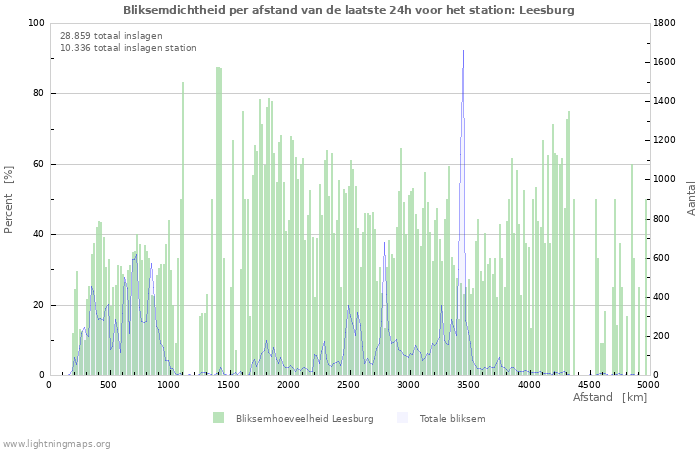 Grafieken: Bliksemdichtheid per afstand