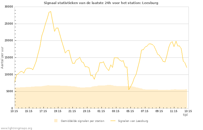 Grafieken: Signaal statistieken