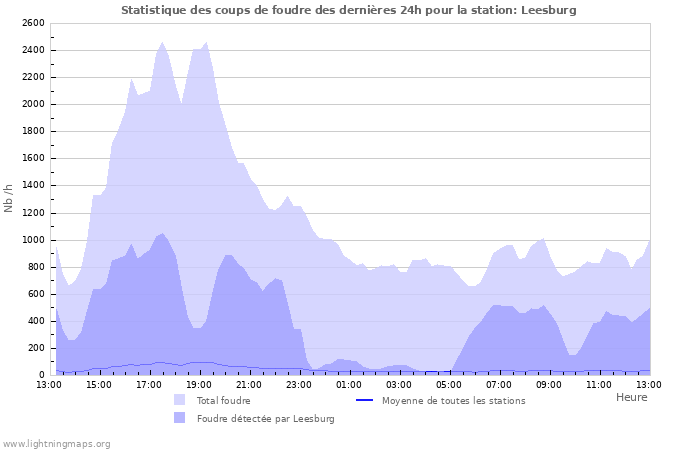 Graphes: Statistique des coups de foudre