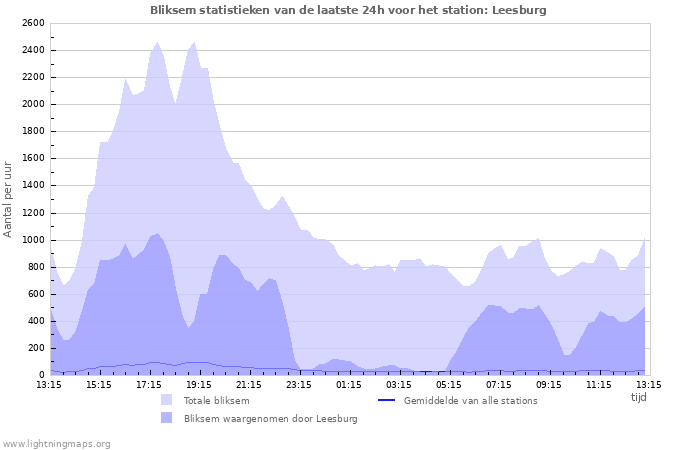 Grafieken: Bliksem statistieken