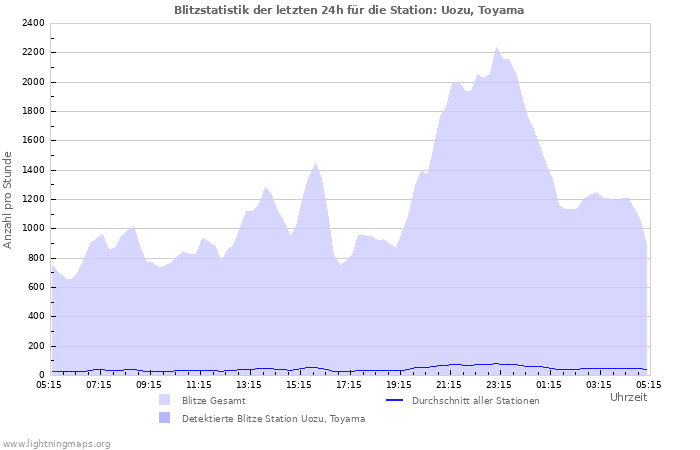 Diagramme: Blitzstatistik