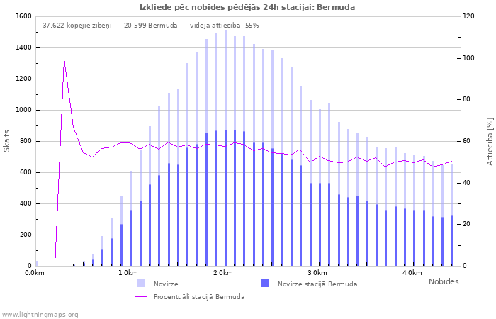 Grafiki: Izkliede pēc nobīdes