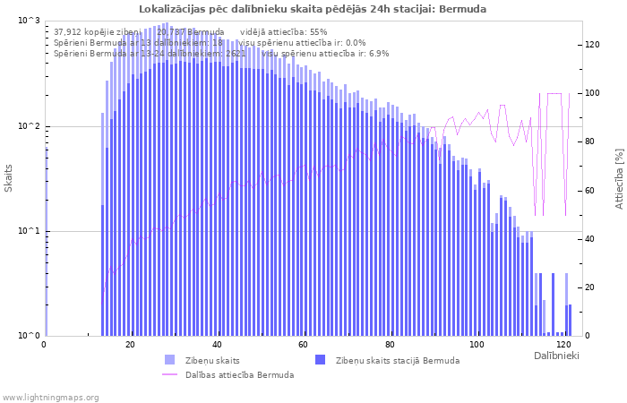 Grafiki: Lokalizācijas pēc dalībnieku skaita