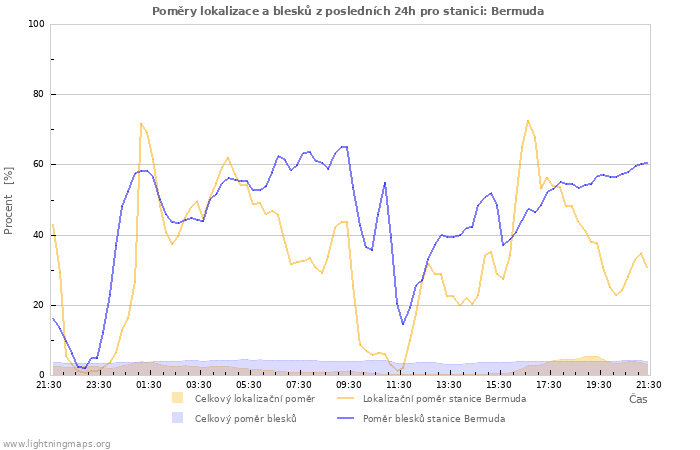 Grafy: Poměry lokalizace a blesků