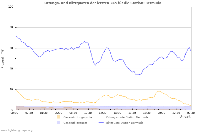 Diagramme: Ortungs- und Blitzquoten