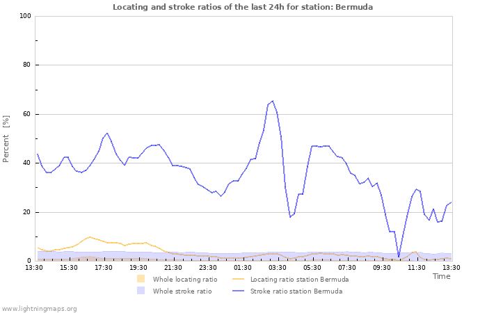 Graphs: Locating and stroke ratios