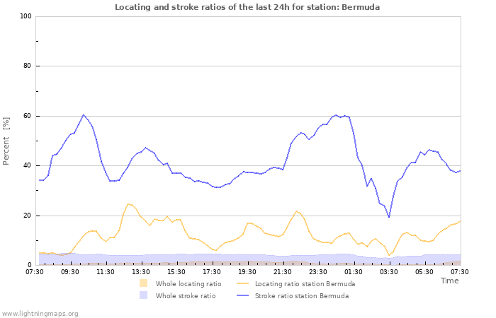 Grafikonok: Locating and stroke ratios