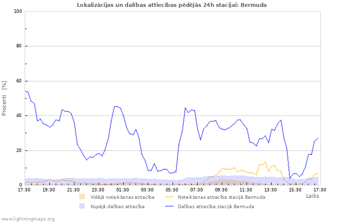 Grafiki: Lokalizācijas un dalības attiecības