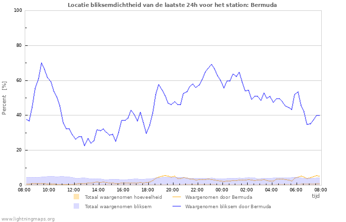 Grafieken: Locatie bliksemdichtheid