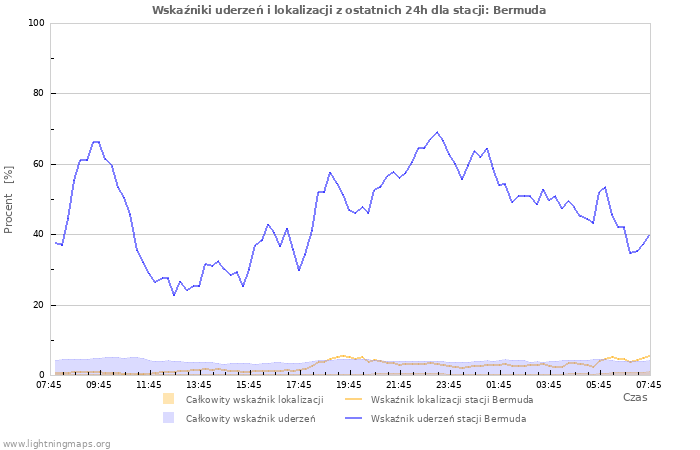Wykresy: Wskaźniki uderzeń i lokalizacji