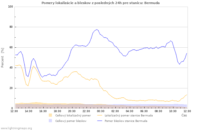 Grafy: Pomery lokalizácie a bleskov