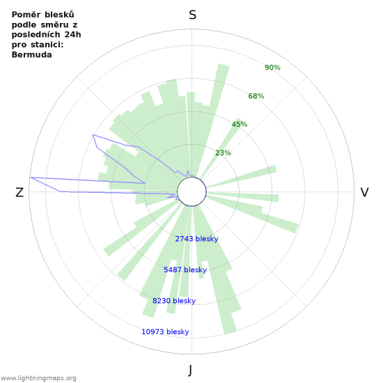 Grafy: Poměr blesků podle směru