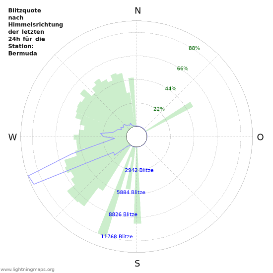 Diagramme: Blitzquote nach Himmelsrichtung