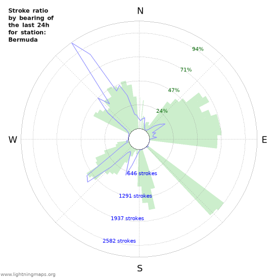 Graphs: Stroke ratio by bearing