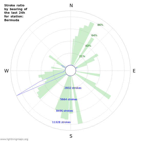 Grafikonok: Stroke ratio by bearing