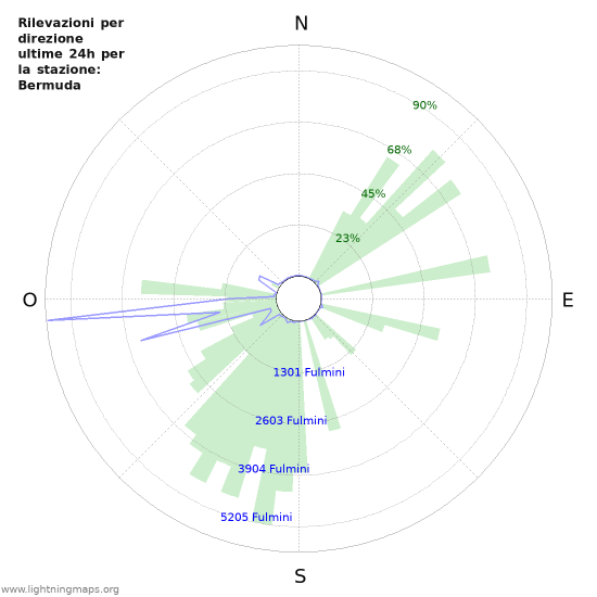 Grafico: Rilevazioni per direzione