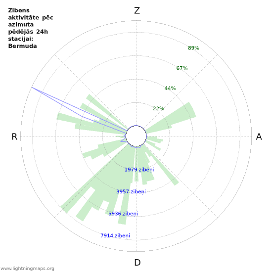 Grafiki: Zibens aktivitāte pēc azimuta