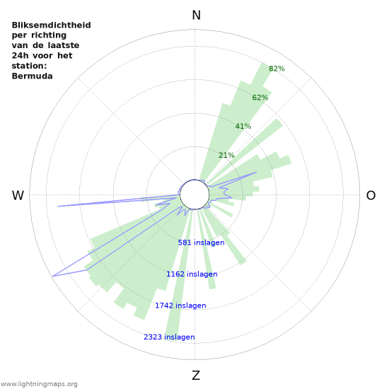 Grafieken: Bliksemdichtheid per richting