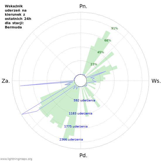 Wykresy: Wskaźnik uderzeń na kierunek