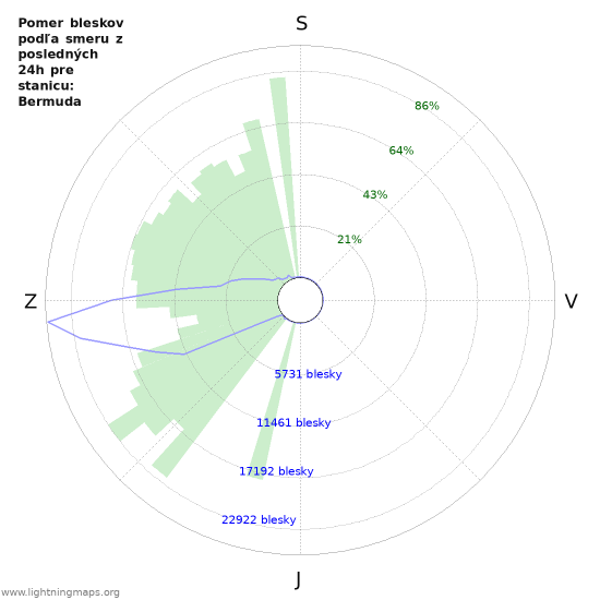 Grafy: Pomer bleskov podľa smeru